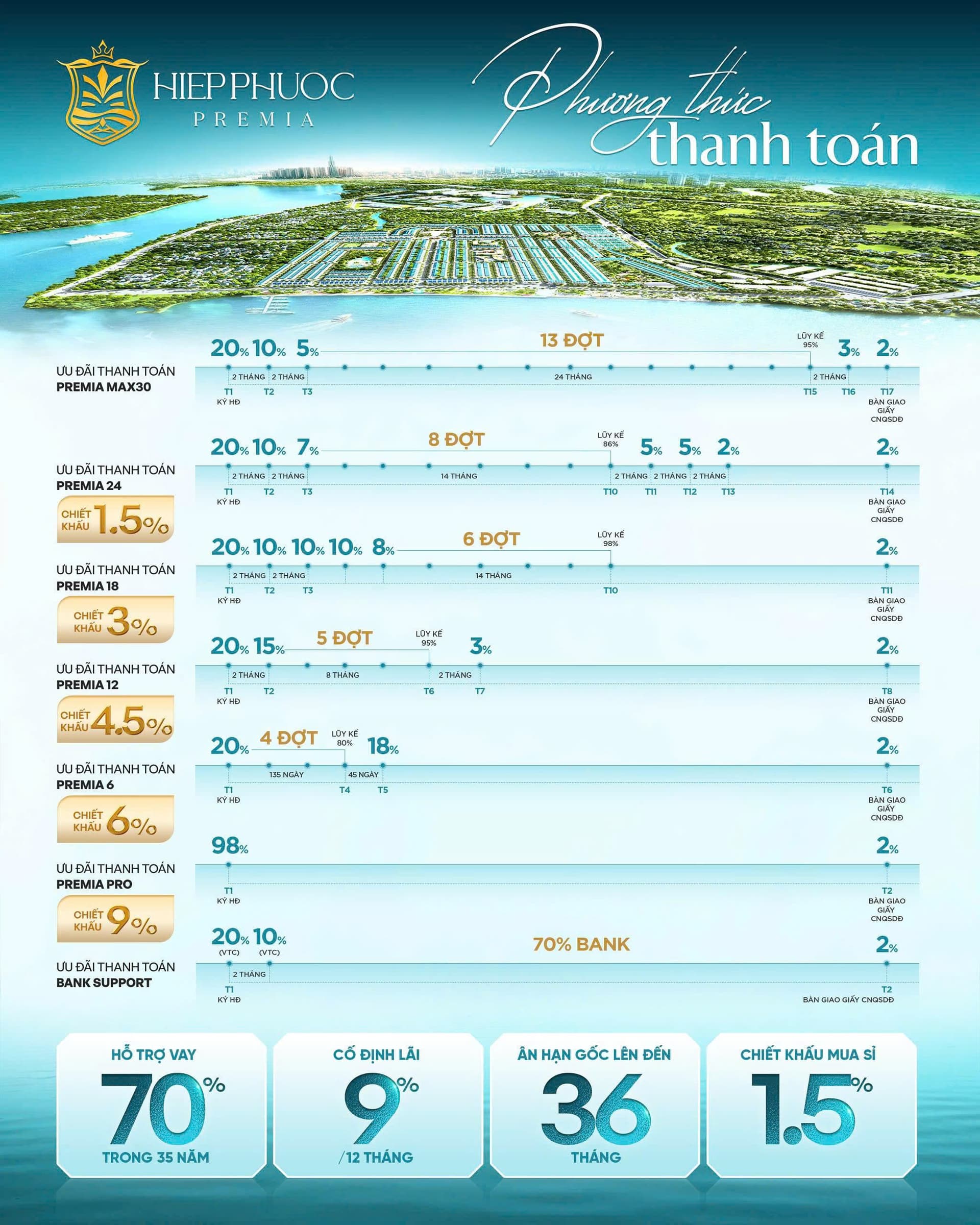 Chính sách thanh toán và ưu đãi dự án Hiep Phuoc Premia